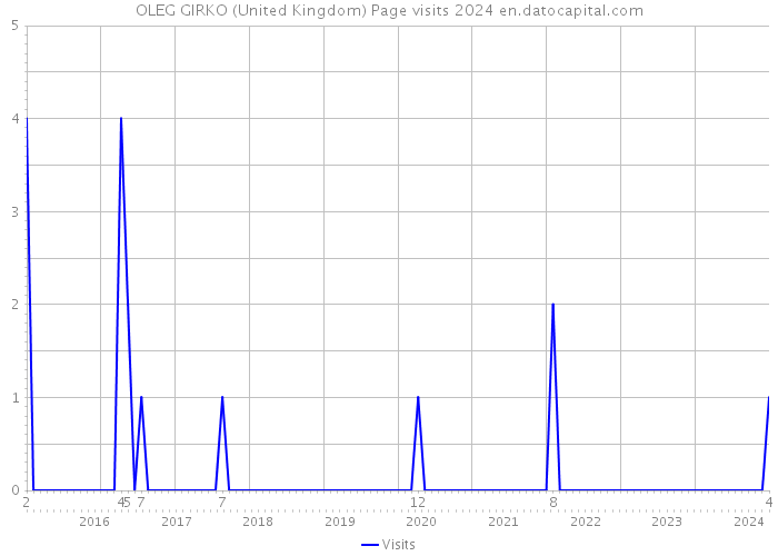OLEG GIRKO (United Kingdom) Page visits 2024 