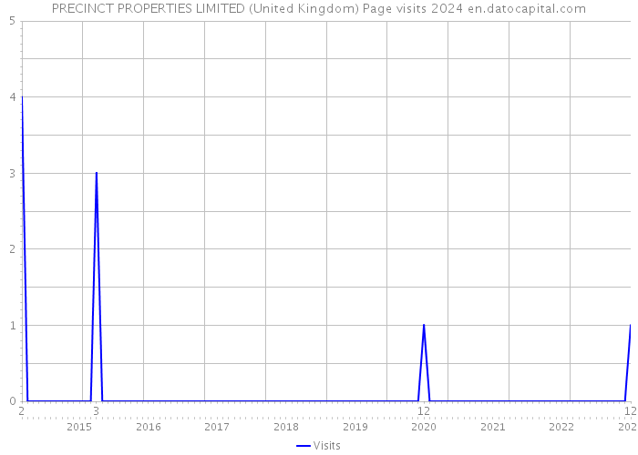 PRECINCT PROPERTIES LIMITED (United Kingdom) Page visits 2024 