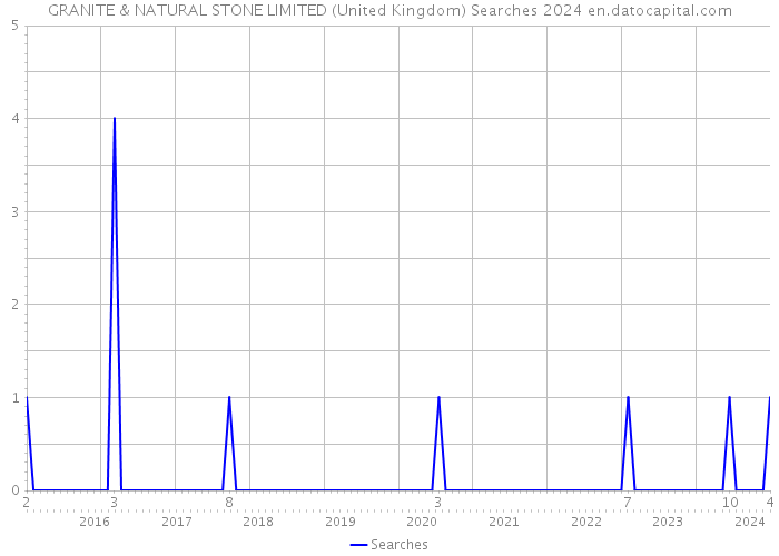 GRANITE & NATURAL STONE LIMITED (United Kingdom) Searches 2024 