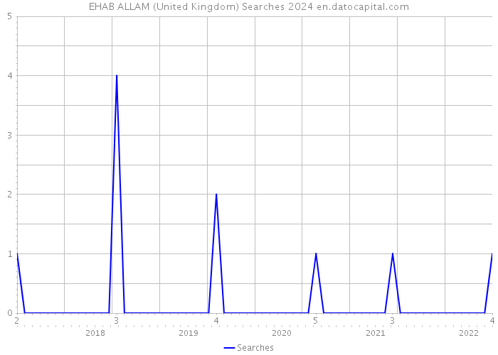 EHAB ALLAM (United Kingdom) Searches 2024 