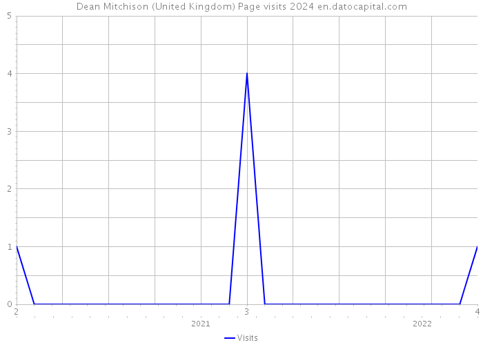 Dean Mitchison (United Kingdom) Page visits 2024 