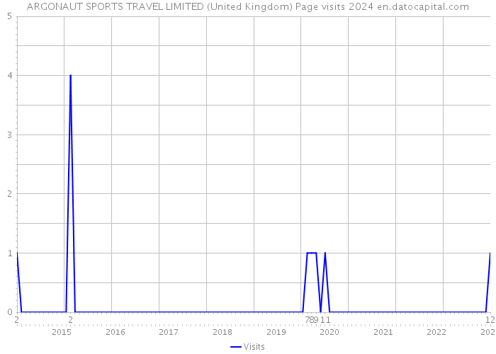 ARGONAUT SPORTS TRAVEL LIMITED (United Kingdom) Page visits 2024 
