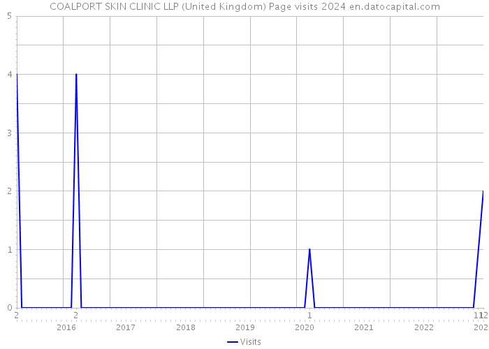 COALPORT SKIN CLINIC LLP (United Kingdom) Page visits 2024 