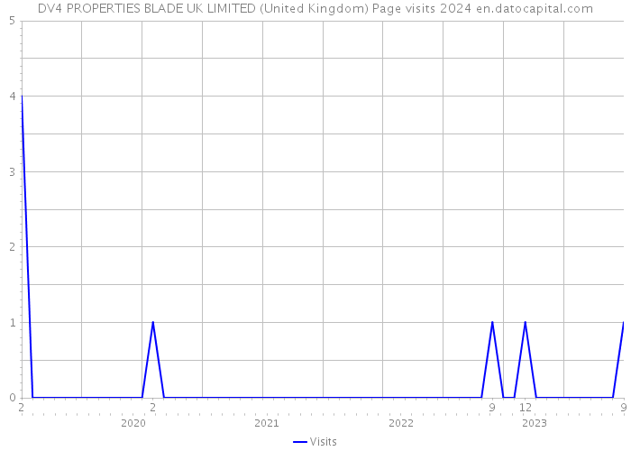 DV4 PROPERTIES BLADE UK LIMITED (United Kingdom) Page visits 2024 