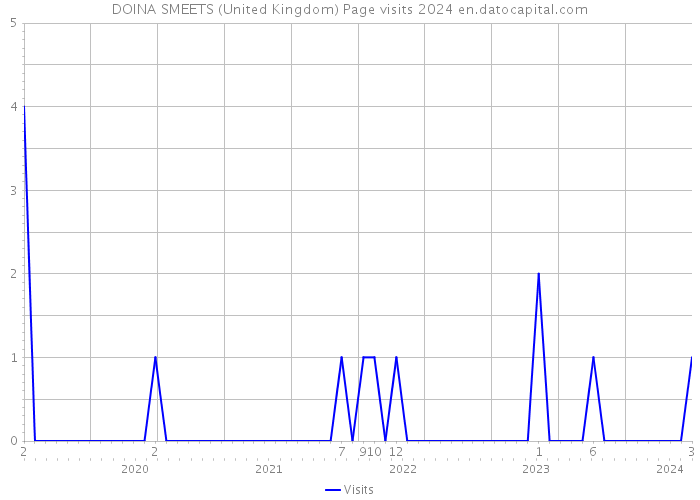 DOINA SMEETS (United Kingdom) Page visits 2024 