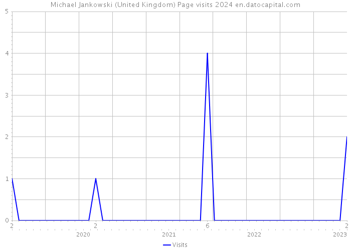 Michael Jankowski (United Kingdom) Page visits 2024 