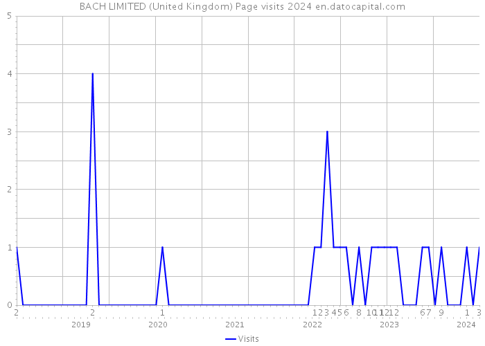 BACH LIMITED (United Kingdom) Page visits 2024 