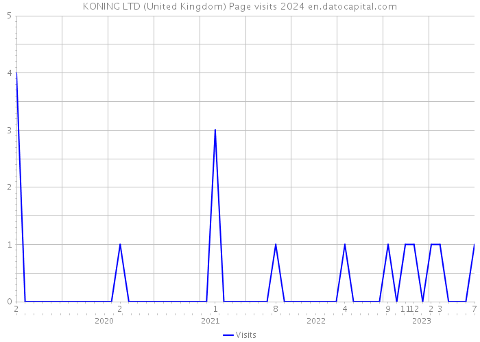 KONING LTD (United Kingdom) Page visits 2024 