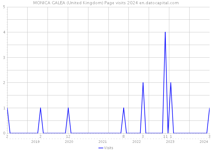 MONICA GALEA (United Kingdom) Page visits 2024 