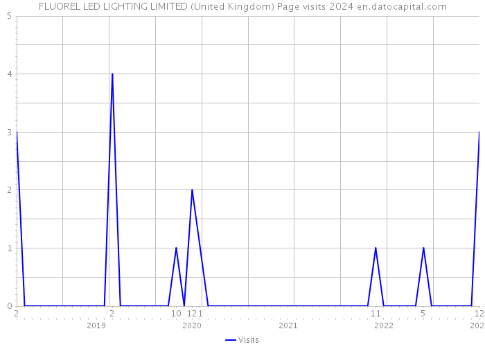 FLUOREL LED LIGHTING LIMITED (United Kingdom) Page visits 2024 
