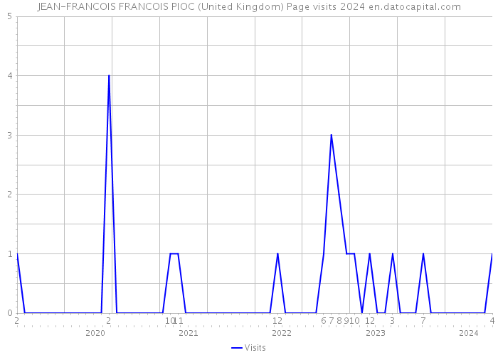 JEAN-FRANCOIS FRANCOIS PIOC (United Kingdom) Page visits 2024 