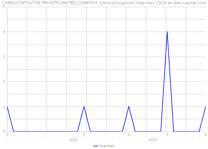 CAERUS INITIATIVE PRIVATE LIMITED COMPANY (United Kingdom) Searches 2024 
