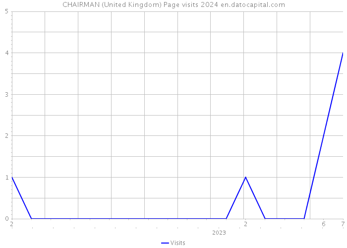 CHAIRMAN (United Kingdom) Page visits 2024 