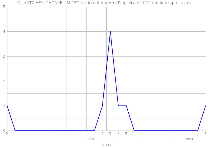 QUARTZ HEALTHCARE LIMITED (United Kingdom) Page visits 2024 