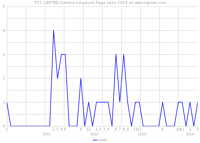TCC LIMITED (United Kingdom) Page visits 2024 