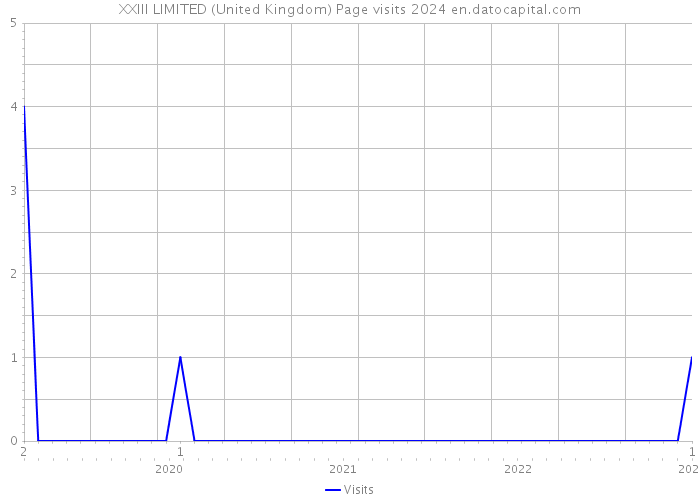 XXIII LIMITED (United Kingdom) Page visits 2024 