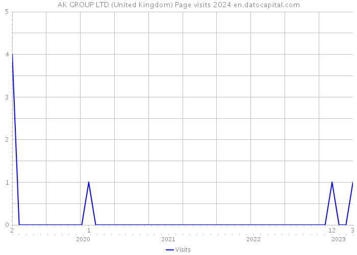 AK GROUP LTD (United Kingdom) Page visits 2024 