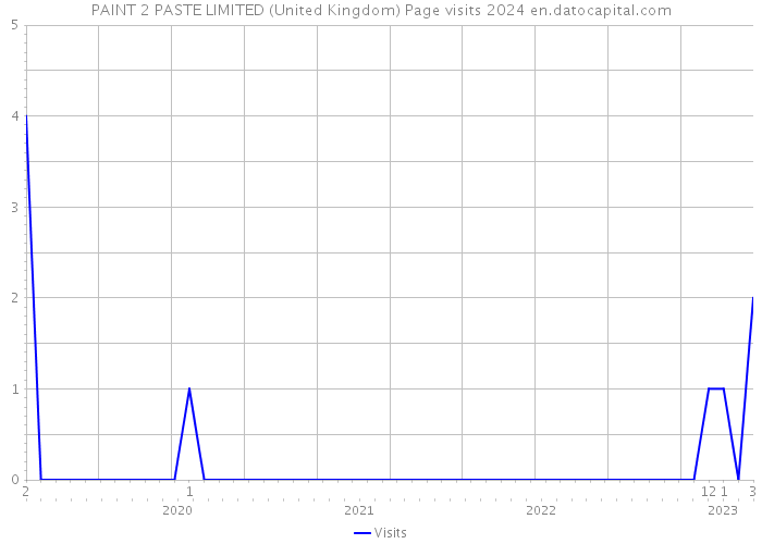 PAINT 2 PASTE LIMITED (United Kingdom) Page visits 2024 