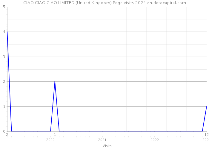 CIAO CIAO CIAO LIMITED (United Kingdom) Page visits 2024 