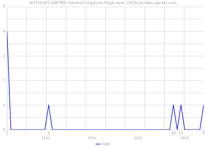 AUTOGAS LIMITED (United Kingdom) Page visits 2024 