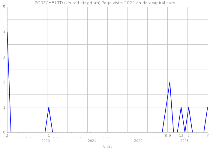 PORSCHE LTD (United Kingdom) Page visits 2024 