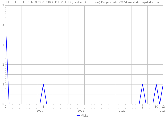 BUSINESS TECHNOLOGY GROUP LIMITED (United Kingdom) Page visits 2024 