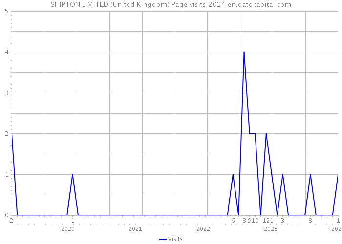 SHIPTON LIMITED (United Kingdom) Page visits 2024 