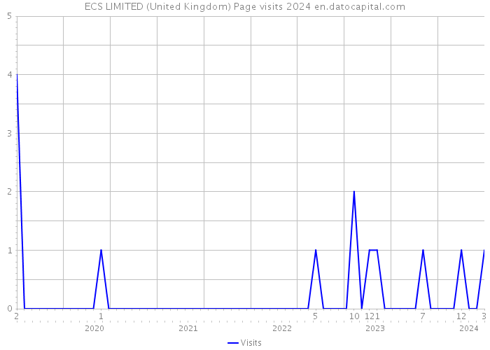 ECS LIMITED (United Kingdom) Page visits 2024 