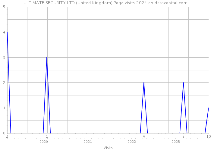 ULTIMATE SECURITY LTD (United Kingdom) Page visits 2024 