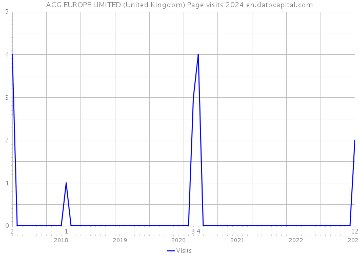 ACG EUROPE LIMITED (United Kingdom) Page visits 2024 