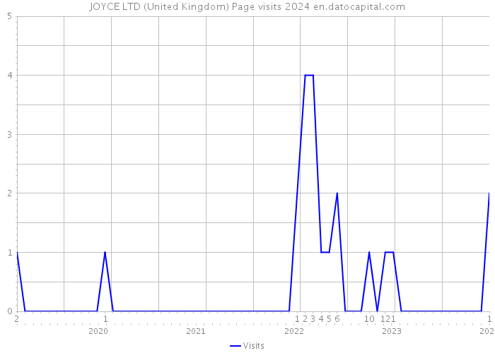 JOYCE LTD (United Kingdom) Page visits 2024 