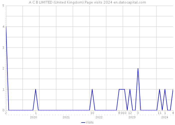 A C B LIMITED (United Kingdom) Page visits 2024 
