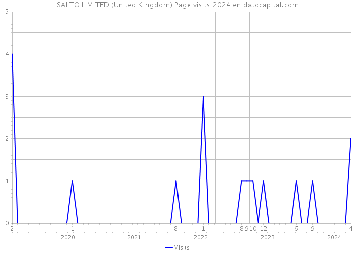SALTO LIMITED (United Kingdom) Page visits 2024 