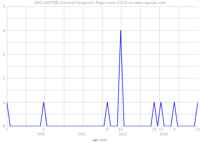ORS LIMITED (United Kingdom) Page visits 2024 