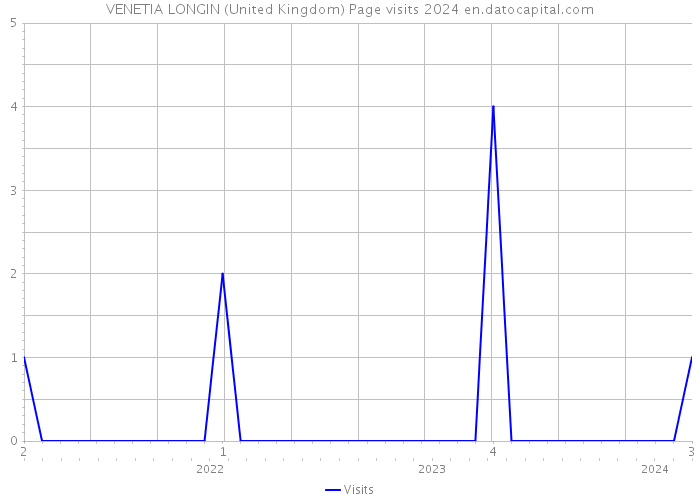 VENETIA LONGIN (United Kingdom) Page visits 2024 