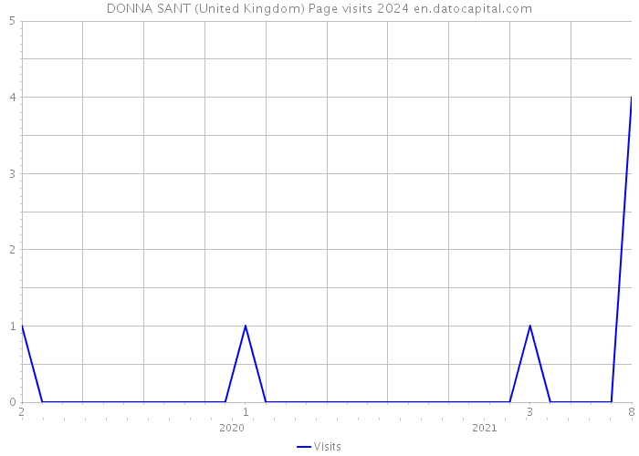 DONNA SANT (United Kingdom) Page visits 2024 