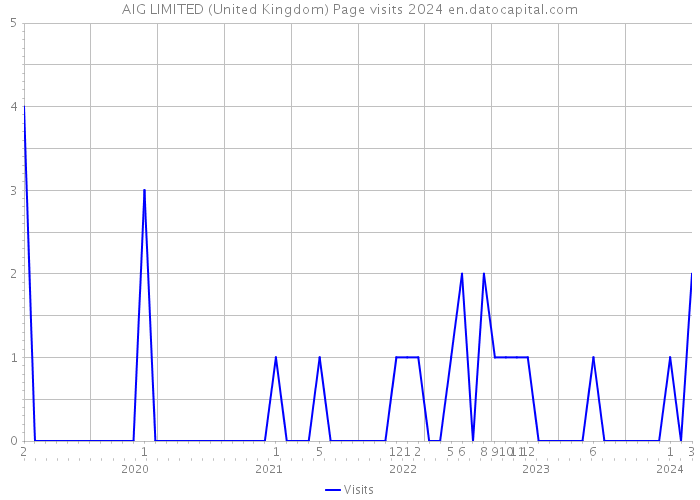 AIG LIMITED (United Kingdom) Page visits 2024 