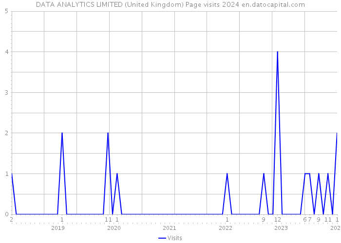 DATA ANALYTICS LIMITED (United Kingdom) Page visits 2024 