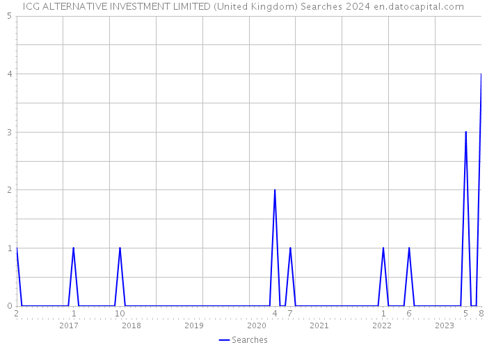 ICG ALTERNATIVE INVESTMENT LIMITED (United Kingdom) Searches 2024 