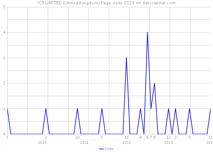ICS LIMITED (United Kingdom) Page visits 2024 