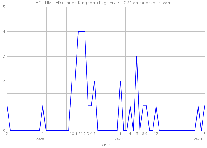 HCP LIMITED (United Kingdom) Page visits 2024 