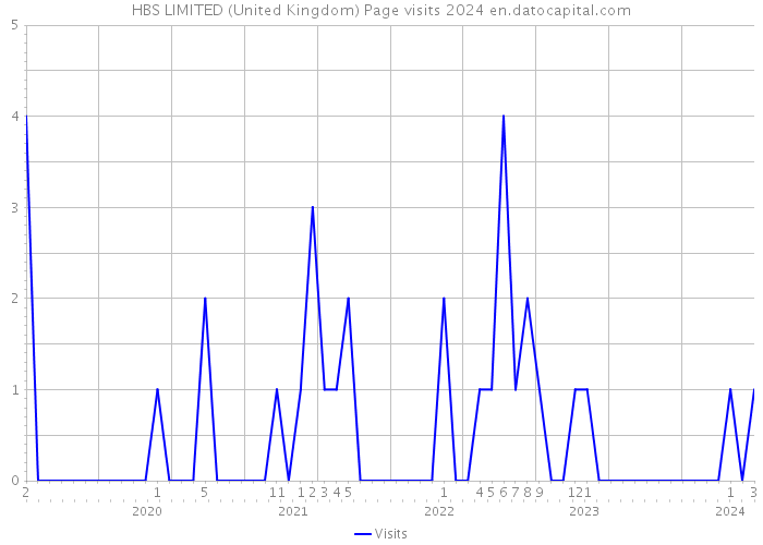 HBS LIMITED (United Kingdom) Page visits 2024 