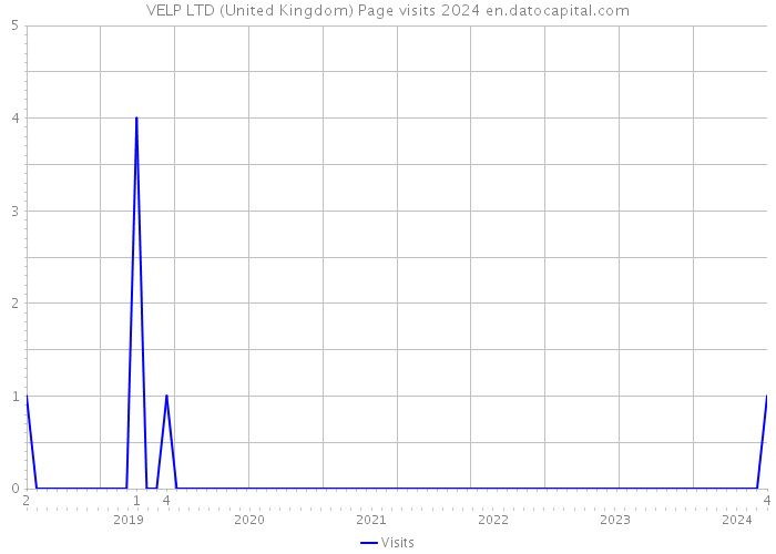VELP LTD (United Kingdom) Page visits 2024 