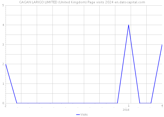 GAGAN LARIGO LIMITED (United Kingdom) Page visits 2024 