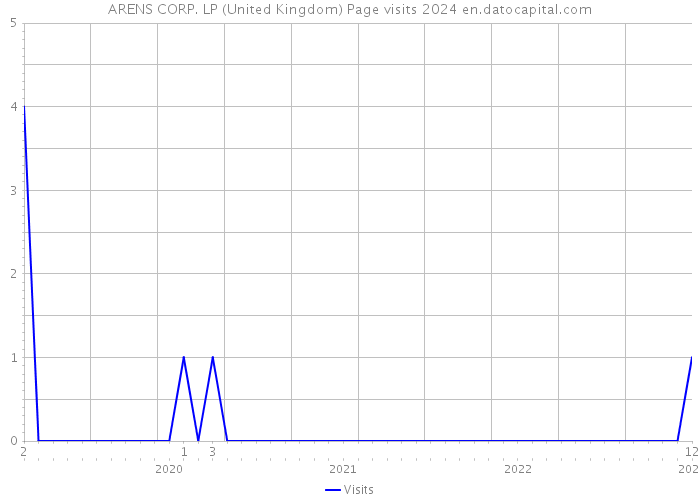 ARENS CORP. LP (United Kingdom) Page visits 2024 