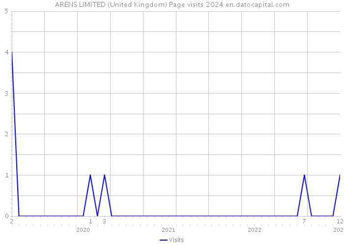 ARENS LIMITED (United Kingdom) Page visits 2024 