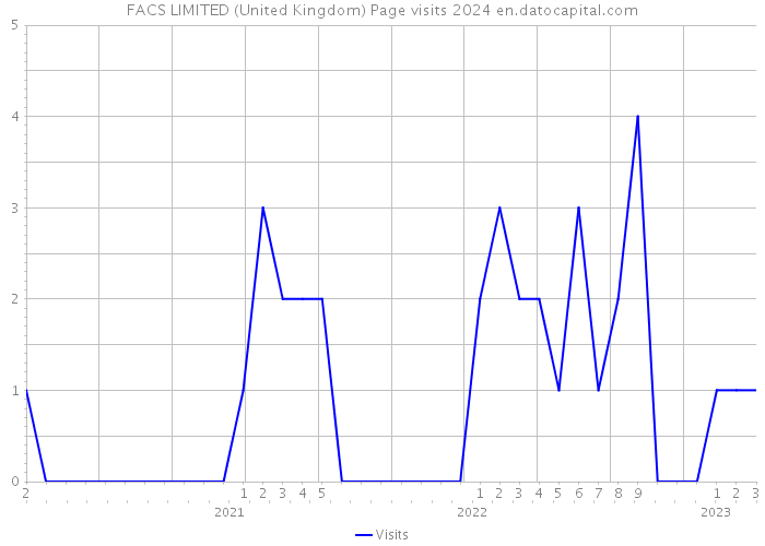 FACS LIMITED (United Kingdom) Page visits 2024 
