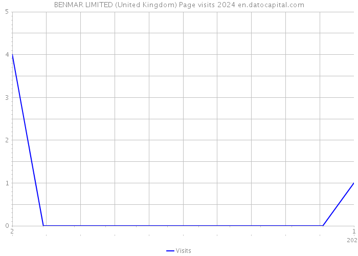 BENMAR LIMITED (United Kingdom) Page visits 2024 