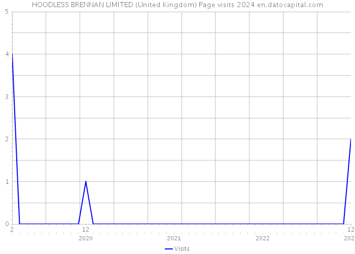 HOODLESS BRENNAN LIMITED (United Kingdom) Page visits 2024 