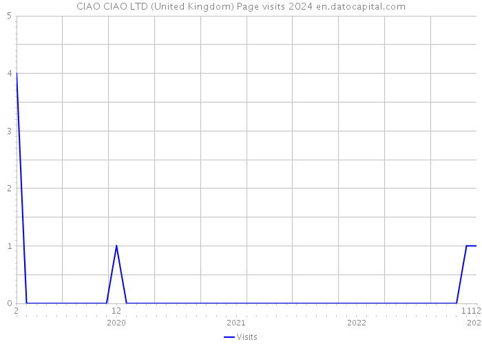 CIAO CIAO LTD (United Kingdom) Page visits 2024 